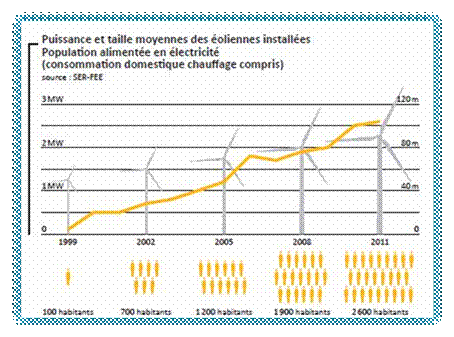 http://mktg.factosoft.com/consoglobe/image-upload/img/puissance-eolienne-installee-france.JPG