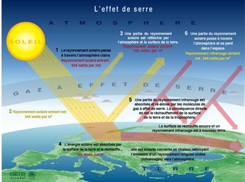 http://www.les-crises.fr/images/1300-climat/1300-effet-de-serre/effet-de-serre.jpg